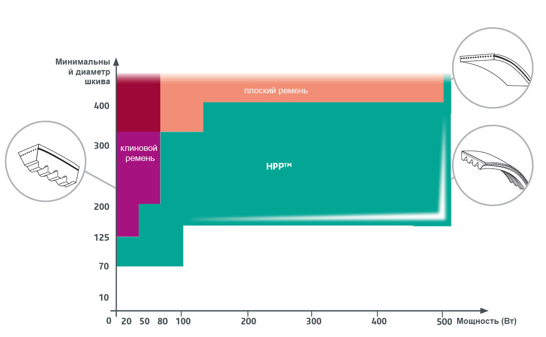 HPP Новый ремень, разработанный для микро ГЭС