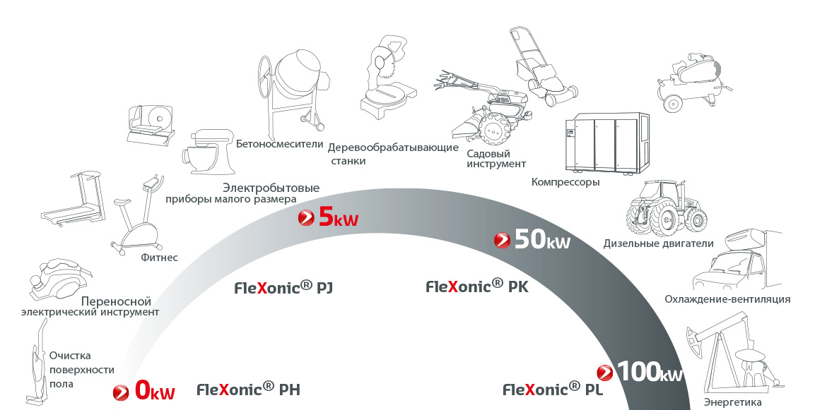 Области применения ремней Flexonic