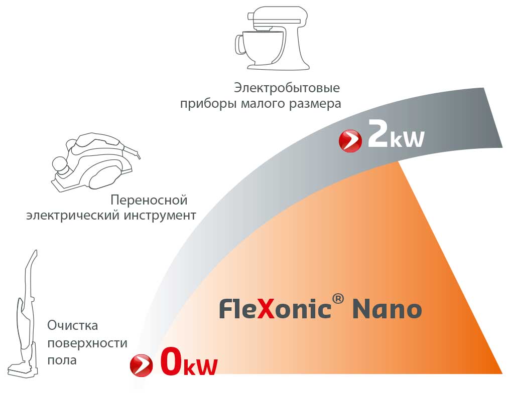 Flexonic Nano, новый эластичный ремень разработан для компактных бытовых приборов, ручных инструментов и микромеханизмов, в которых требуется не синхронность