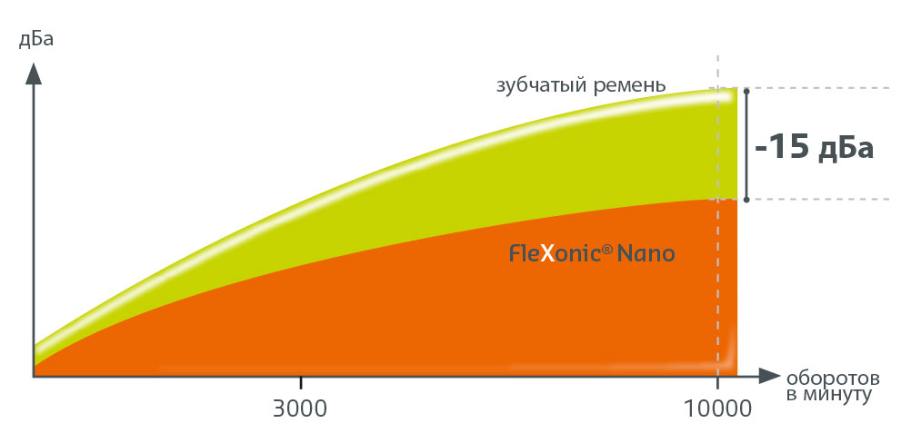 Flexonic nano, yменьшение шума﻿ 