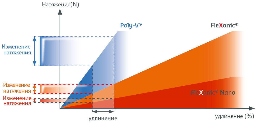 Flexonic Nano, Hизкая нагрузка на ось﻿ 