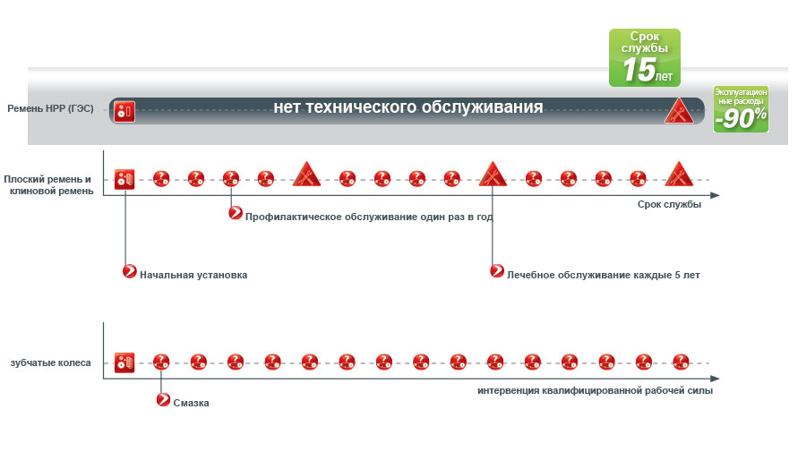 HPP Новый ремень, разработанный для микро ГЭС