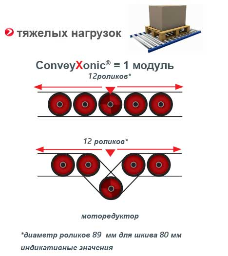 Conveyxonic, эластичный приводной ремень для роликовых конвейеров.