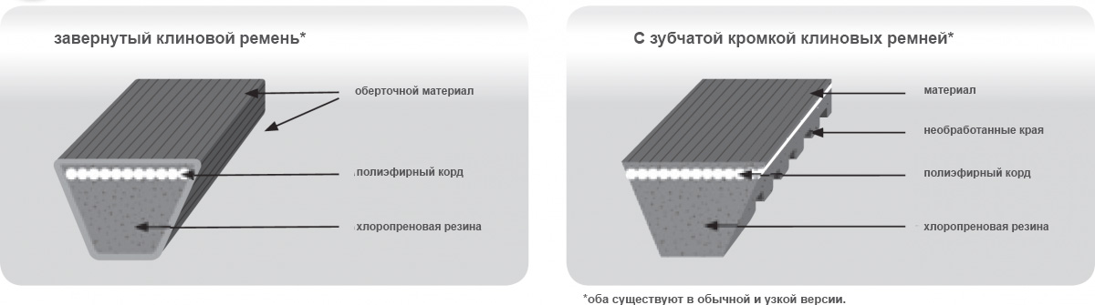 Клиновые ремни ﻿﻿